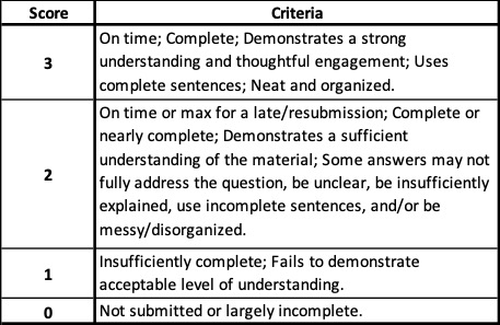 Activity Rubric. 3 points - On time; Complete; Demonstrates a strong understanding and thoughtful engagement; Uses complete sentences; Neat and organized. 2 points - On time or max for a late/resubmission; Complete or nearly complete; Demonstrates a sufficient understanding of the material; Some answers may not fully address the question, be unclear, be insufficiently explained, use incomplete sentences, and/or be messy/disorganized. 1 point - Insufficiently complete; Fails to demonstrate acceptable level of understanding. 0 points - Not submitted or largely incomplete.