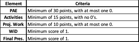 Class Rubric. PAE - Minimum of 30 points, with at most one 0. Homework Activities - Minimum of 15 points, with no 0's. Project Work - Minimum of 10 points, with at most one 0. WiD - Minimum score of 1. Final Presentation - Minimum score of 1.