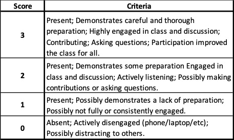 PAE Rubric. 3 points - Present; Demonstrates careful and thorough preparation; Highly engaged in class and discussion; Contributing; Asking questions; Participation improved the class for all. 2 points - Present; Demonstrates some preparation Engaged in class and discussion; Actively listening; Possibly making contributions or asking questions. 1 point - Present; Possibly demonstrates a lack of preparation; Possibly not fully or consistently engaged. 0 points - Absent; Actively disengaged (phone/laptop/etc); Possibly distracting to others.