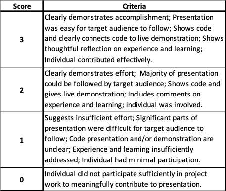 Presentation Rubric. 3 points - Clearly demonstrates accomplishment; Presentation was easy for target audience to follow; Shows code and clearly connects code to live demonstration; Shows thoughtful reflection on experience and learning; Individual contributed effectively. 2 points - Clearly demonstrates effort;  Majority of presentation could be followed by target audience; Shows code and gives live demonstration; Includes comments on experience and learning; Individual was involved. 1 point - Suggests insufficient effort; Significant parts of presentation were difficult for target audience to follow; Code presentation and/or demonstration are unclear; Experience and learning insufficiently addressed; Individual had minimal participation. 0 points - Individual did not participate sufficiently in project work to meaningfully contribute to presentation.