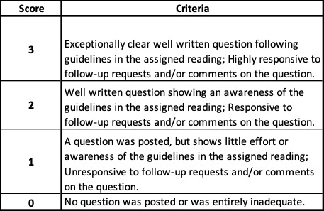 WiD Rubric. 3 points - Exceptionally clear well written question following guidelines in the assigned reading; Highly responsive to follow-up requests and/or comments on the question. 2 points - Well written question showing an awareness of the guidelines in the assigned reading; Responsive to follow-up requests and/or comments on the question. 1 point - A question was posted, but shows little effort or awareness of the guidelines in the assigned reading; Unresponsive to follow-up requests and/or comments on the question. 0 points - No question was posted.